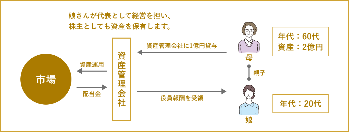 相談事例①(Aさん)- 親子間の資産継承