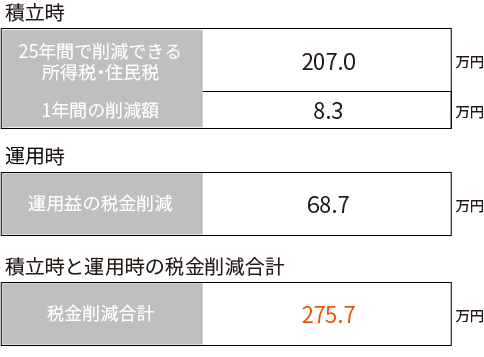 積立時と運用時の税金削減合計275.7万円