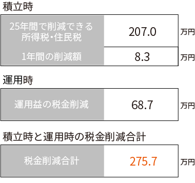 積立時と運用時の税金削減合計275.7万円