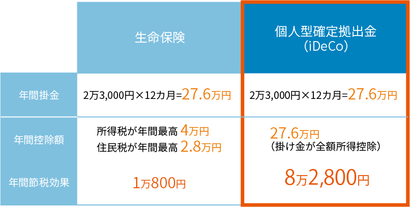 生命保険と比較した年間節税効果