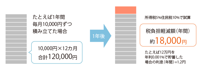 税負担の軽減イメージその２