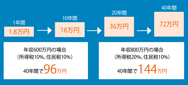 税負担の軽減イメージその３