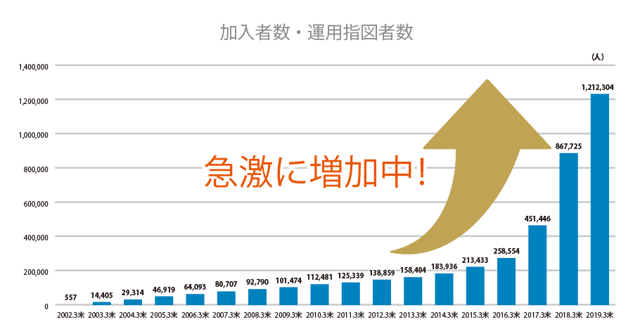 加入者数・運用指図者数グラフ