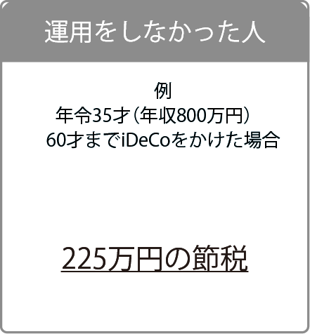 運用をしなかった人35才年収800万円60歳までiDeCoをかけた場合225万円の節税
