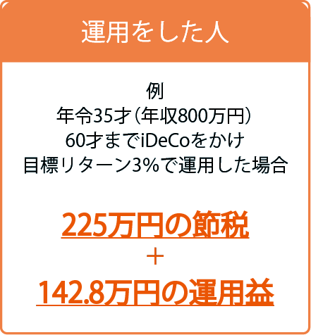 運用をした人35才年収800万円60歳までiDeCoをかけ目標リターン3%で運用した場合225万円の節税+142.8万円の運用益