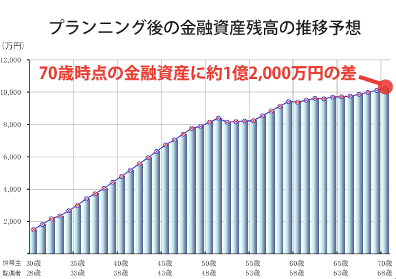 キャッシュフロー改善後