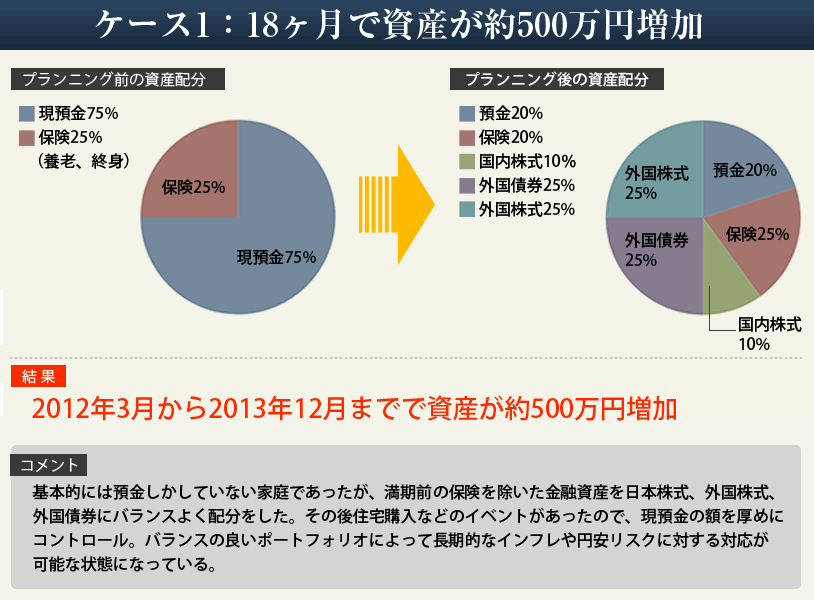 ケース1:18ヶ月で資産が約500万円増加
