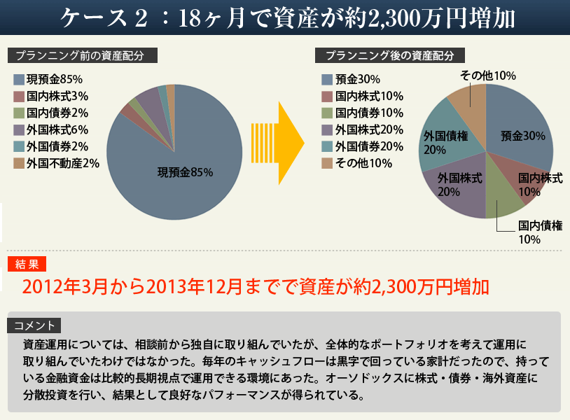 ケース1:18ヶ月で資産が約2,300万円増加