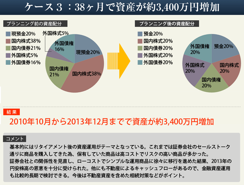 ケース1:38ヶ月で資産が約3,400万円増加